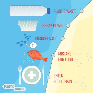 Plastik seyahat bilgileri. Deniz ekosistemi kavramında mikro plastiğin etkisi. Vektör illüstrasyonu.