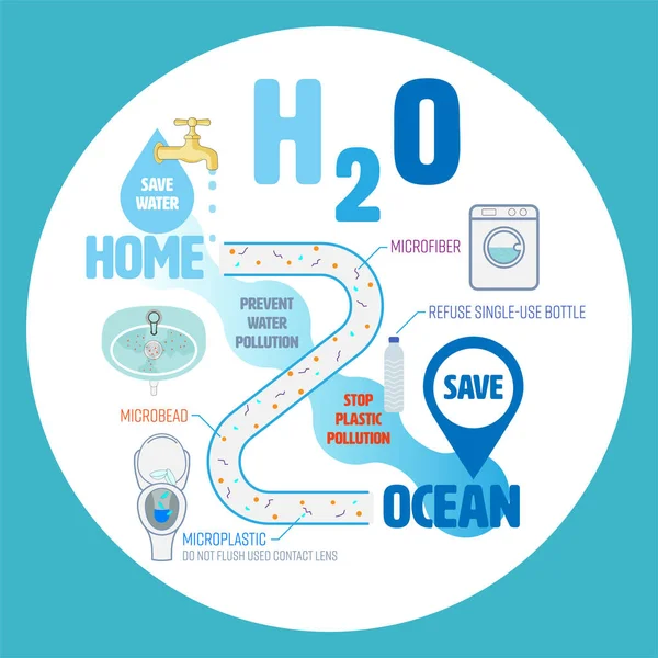 Предотвращение Загрязнения Воды Домашних Условиях Сохранить Океан Инфографики H2O Качестве — стоковый вектор