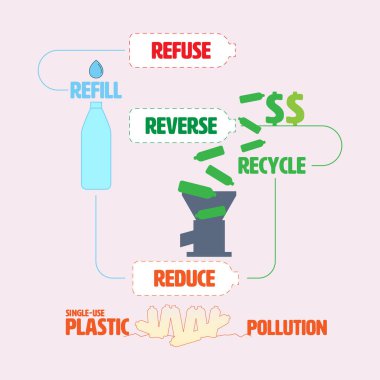 Tek kullanımlık plastik kirliliğinin 5R kelimelerle nasıl azaltıldığına dair bilgi tasarımı. Vektör illüstrasyonu.