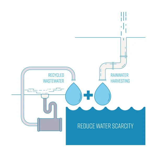 水资源短缺解决方案的概念 家庭雨水收集和废水回收系统可以减少缺水 矢量图解轮廓平面设计风格 — 图库矢量图片