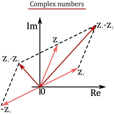 Gauss düzleminde karmaşık sayıların toplanması ve çıkarılması grafiksel gösterimi