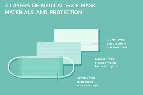 Τρία Στρώματα Ιατρικού Υλικού Μάσκας Και Εξοπλισμού Ασφαλείας Για Την — Διανυσματικό Αρχείο