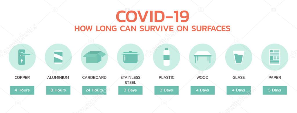 COVID-19 how long can survive on the surface infographic, healthcare and medical about flu, fever and prevention, vector flat symbol icon, layout, template