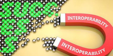 Interoperability attracts success - pictured as word Interoperability on a magnet to symbolize that Interoperability can cause or contribute to achieving success in work and life, 3d illustration clipart