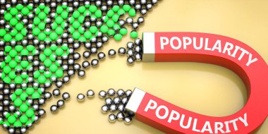 Popülerlik başarıyı çeker - Popülaritenin iş ve hayatta başarıya ulaşmasına neden olabileceğini veya katkıda bulunabileceğini sembolize eden bir mıknatıs üzerindeki kelime popülerliği olarak resmedilir, 3d illüstrasyon