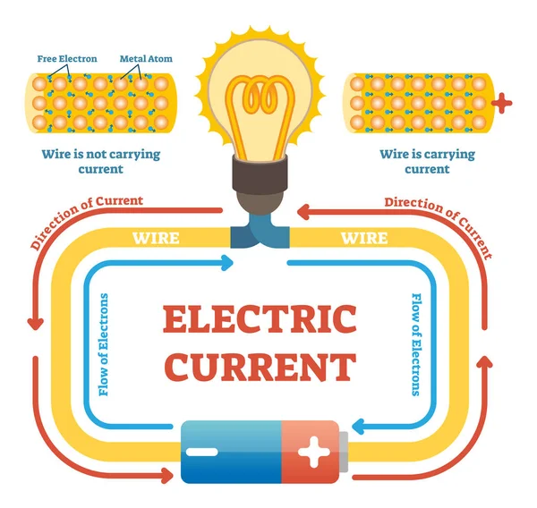 Ejemplo de concepto de corriente eléctrica ilustración vectorial, diagrama de circuito eléctrico con bombilla y fuente de energía. Movimiento libre de electrones y átomos metálicos en alambre . — Archivo Imágenes Vectoriales