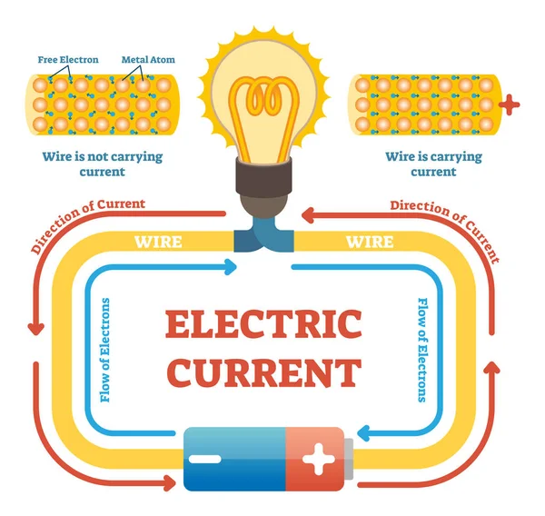 Elektrische huidige begrip voorbeeld vectorillustratie, elektrisch circuit diagram met gloeilamp en energiebron. Vrije elektronen en metalen atomen verkeer in de draad. — Stockvector