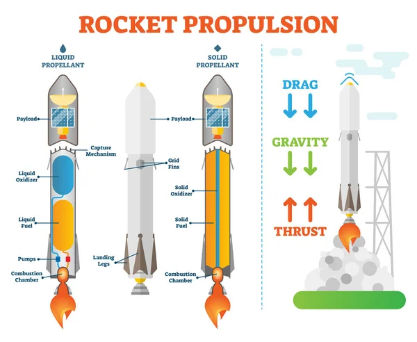 Propulsão de foguetes ciência vetor de engenharia espacial ilustração esquema diagrama técnico. Exemplos sólidos e propelentes líquidos.Tire forças físicas . —  Vetores de Stock
