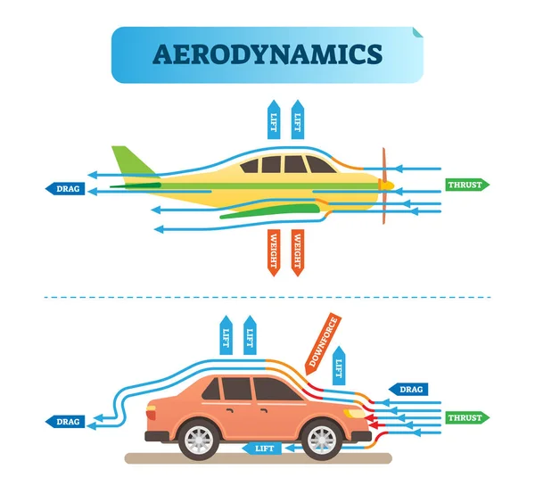 Aerodinámica de flujo de aire de ingeniería vectorial diagrama de ilustración con avión y coche. Esquema de resistencia física de la fuerza del viento . — Archivo Imágenes Vectoriales