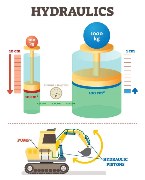 Diagram gambar sistem vektor mekanis hidrolik. Contoh ilmu teknik dengan ekskavator . - Stok Vektor