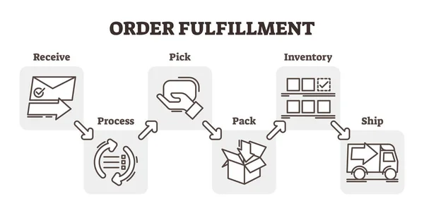 Order fulfillment e-handel business koncept exempelvis fem steg systemet vektorillustration. Platt och enkel disposition ikoner. — Stock vektor