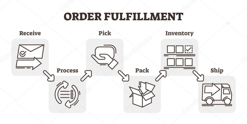 Order fulfillment e-commerce business concept example, five steps scheme vector illustration. Flat and simple outline icons.