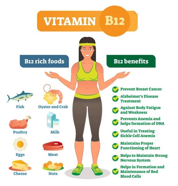 维生素 B12 丰富的食品图标和健康福利清单, 健康的生活方式信息海报。矢量插画与健康女性. — 图库矢量图片