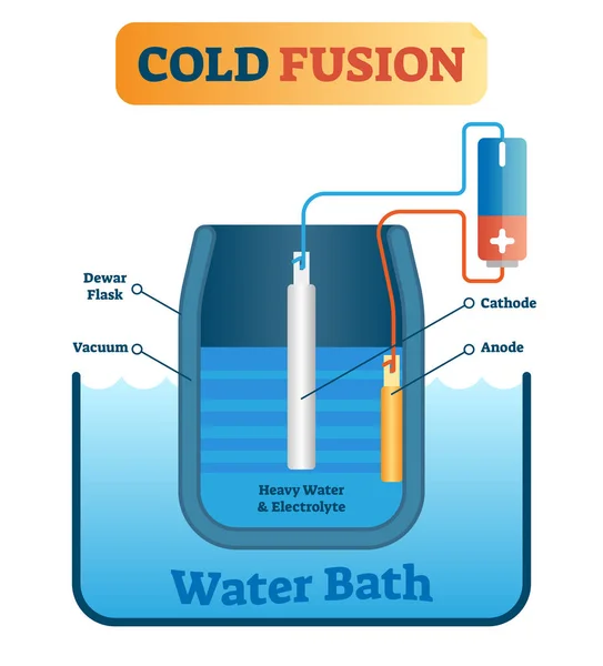 Vektorillustration über die Erzeugung kalter Fusionsenergie. Schema mit Entschärfungskolben, Vakuum, Kathode, Anode, Schwerwasser und Elektrolyt. Wissenschaftliche Grafik. — Stockvektor