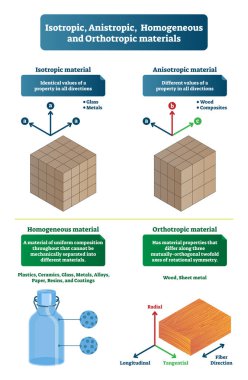 İzotropik, anistropic, homojen ve orthotropic malzemeleri vektör çizim. Etiketli düzeni ile aynı ve farklı özellik değerleri, cam, ahşap ve kompozit