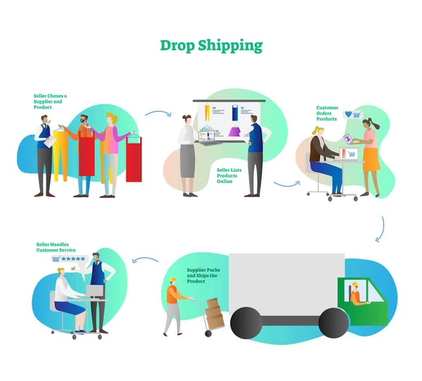 Drop shopping en ligne e-commerce exemple de concept d'entreprise, schéma en cinq étapes, collection d'illustration vectorielle moderne . — Image vectorielle