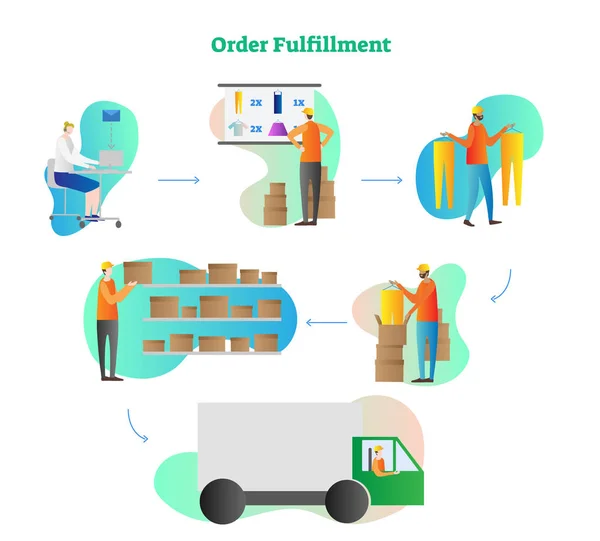 Ilustração vetorial do cumprimento da ordem. Processo de ciclo completo desde a ordem, verificação, coleta, coleta até a entrega. Compra online e negócio de entrega com transporte de caixa . —  Vetores de Stock