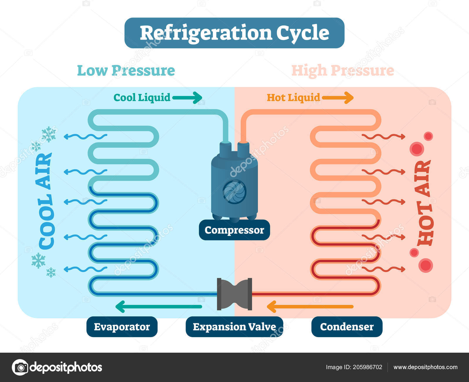 Refrigeration cycle vector illustration. Scheme with Low and high