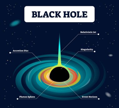 Kara delik vektör çizim etiketli. Yığılma disk, Relativistik jet, tekillik, foton küre ve olay horizon ile evren teorisi. Eğri uzay ışık düzeni.
