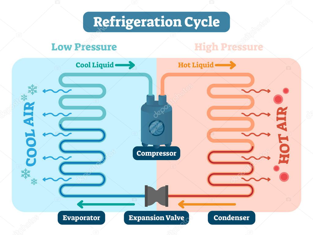 Refrigeration cycle vector illustration. Scheme with Low and high pressure, cool and hot liquid, air compressor, evaporator, expansion valve and condenser. Physics basics
