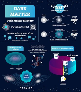 Dark matter vector illustration. Educational labeled scheme with mystery, WIMP, particle and gravity. Diagram with universe structure and atomic matter. Cosmos basics. clipart