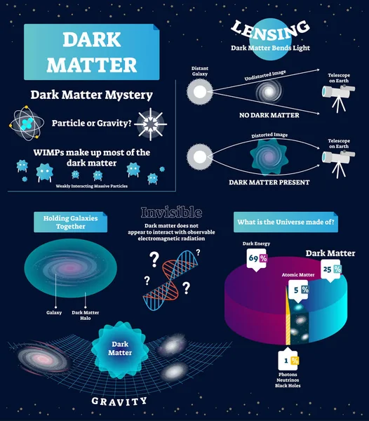 暗黒物質のベクトル図です。重力粒子、Wimp 謎教育ラベル方式。宇宙構造と原子物質を図式化します。コスモスの基本. — ストックベクタ