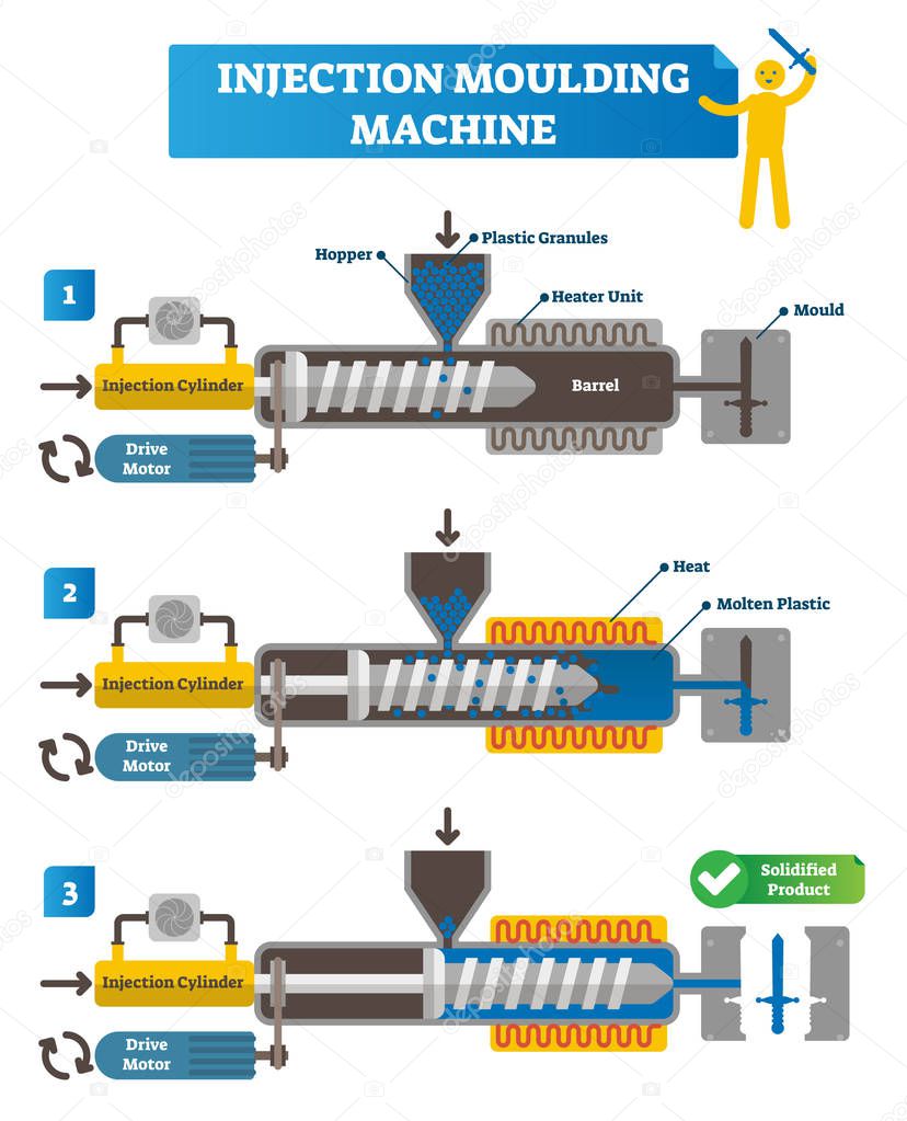 Injection moulding machine vector illustration. Full cycle scheme with manufacturing steps. Labeled injection cylinder, drive motor, hopper, plastic granules and plastic