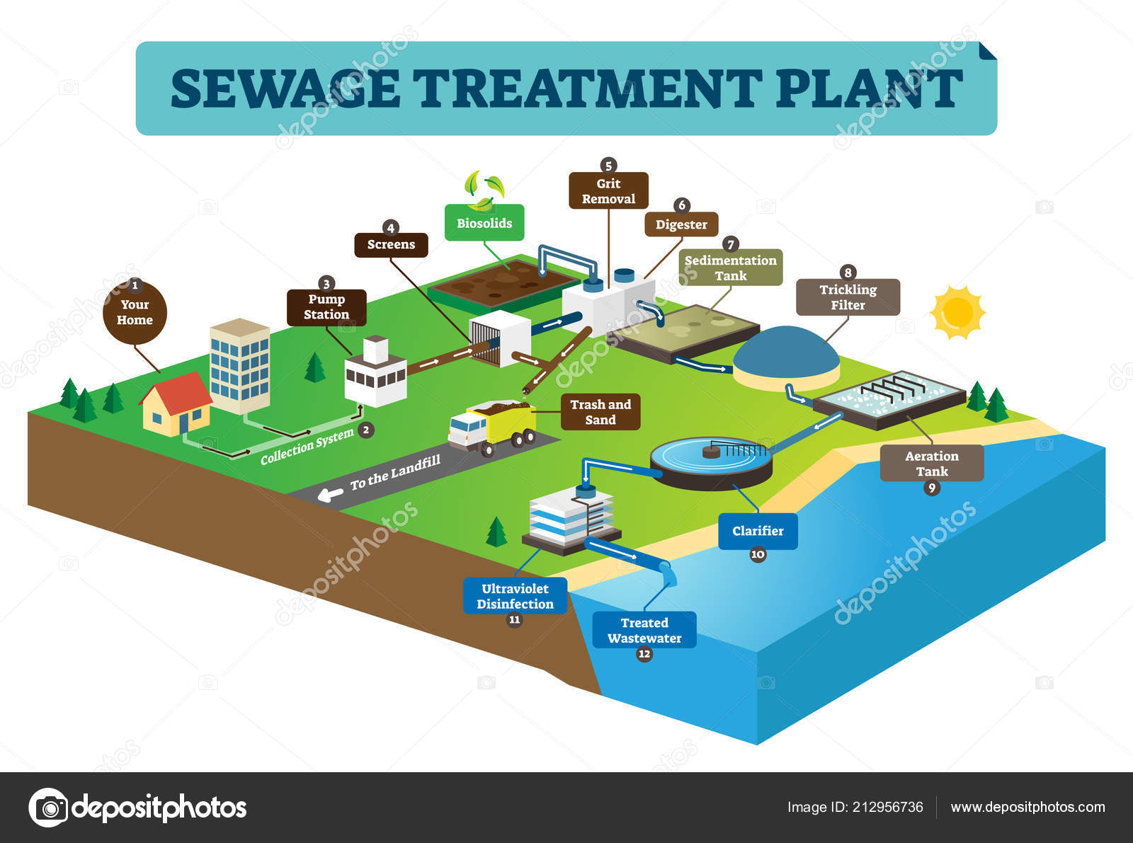 Sewage Treatment Plant Infographic Vector Illustration Clean Dirty sewage-treatment-plant-infographic-vector-illustration-clean-dirty
