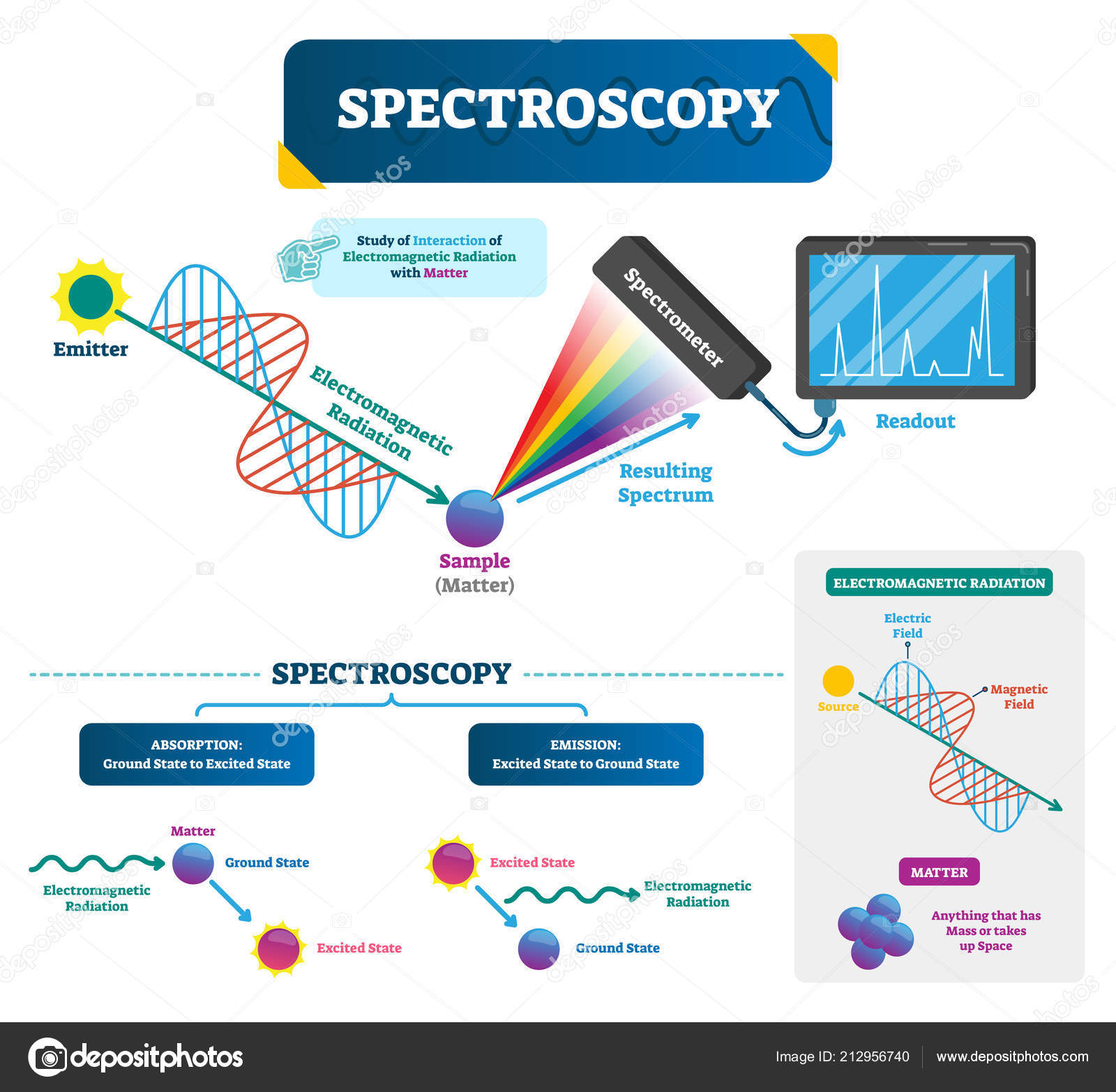 Spectroscopy vector illustration matter and electromagnetic radiation