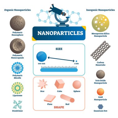 Nanoparticles labeled infographic. Microscopic element vector illustration. clipart