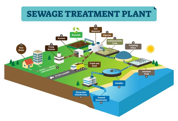 Illustrazione vettoriale infografica degli impianti di trattamento delle acque reflue. Acqua sporca e pulita . — Vettoriale Stock