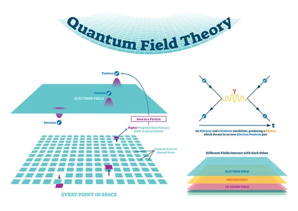 Teoria do campo quântico esquema de ilustração vetorial e diagramas de Feynman . —  Vetores de Stock