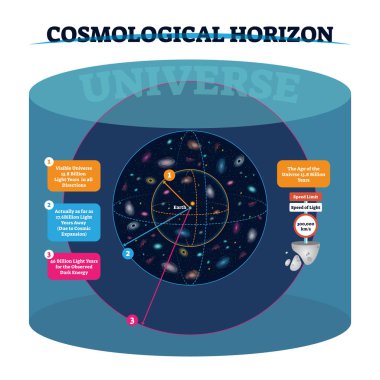 Cosmological horizon vector illustration. Distance and speed of universe. clipart