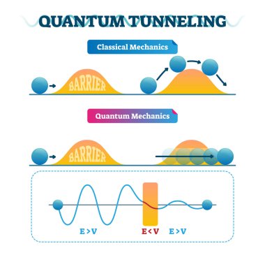 Kuantum tünel vektör çizim Infographic ve klasik mekanik.