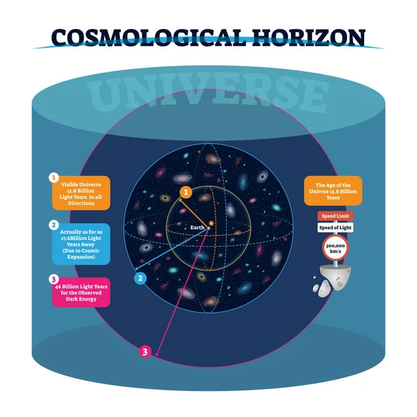 Ilustración vectorial del horizonte cosmológico. Distancia y velocidad del universo . — Archivo Imágenes Vectoriales