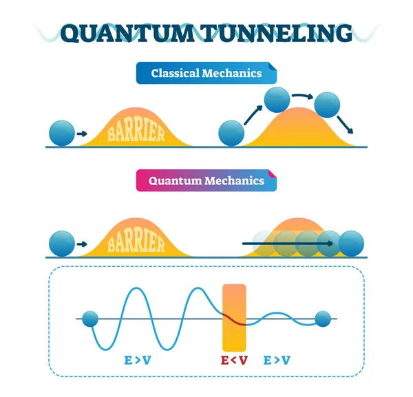 Quantum tunneling εικονογράφηση φορέα infographic και κλασική μηχανική. — Διανυσματικό Αρχείο