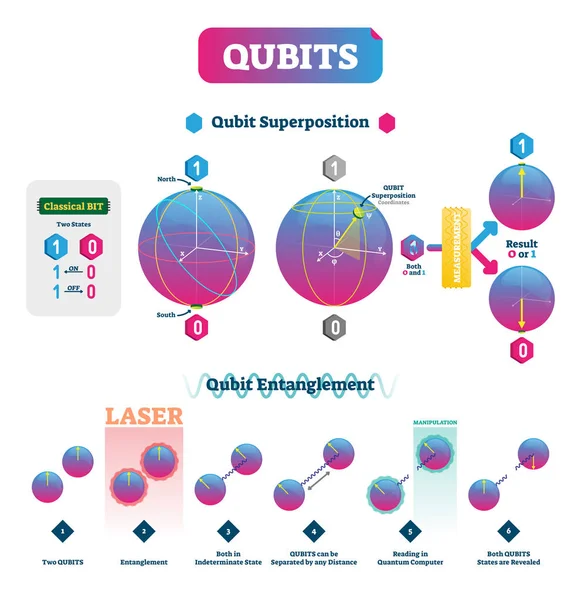 Qubits vector illustration. Infographic with superposition and entanglement — Stock Vector