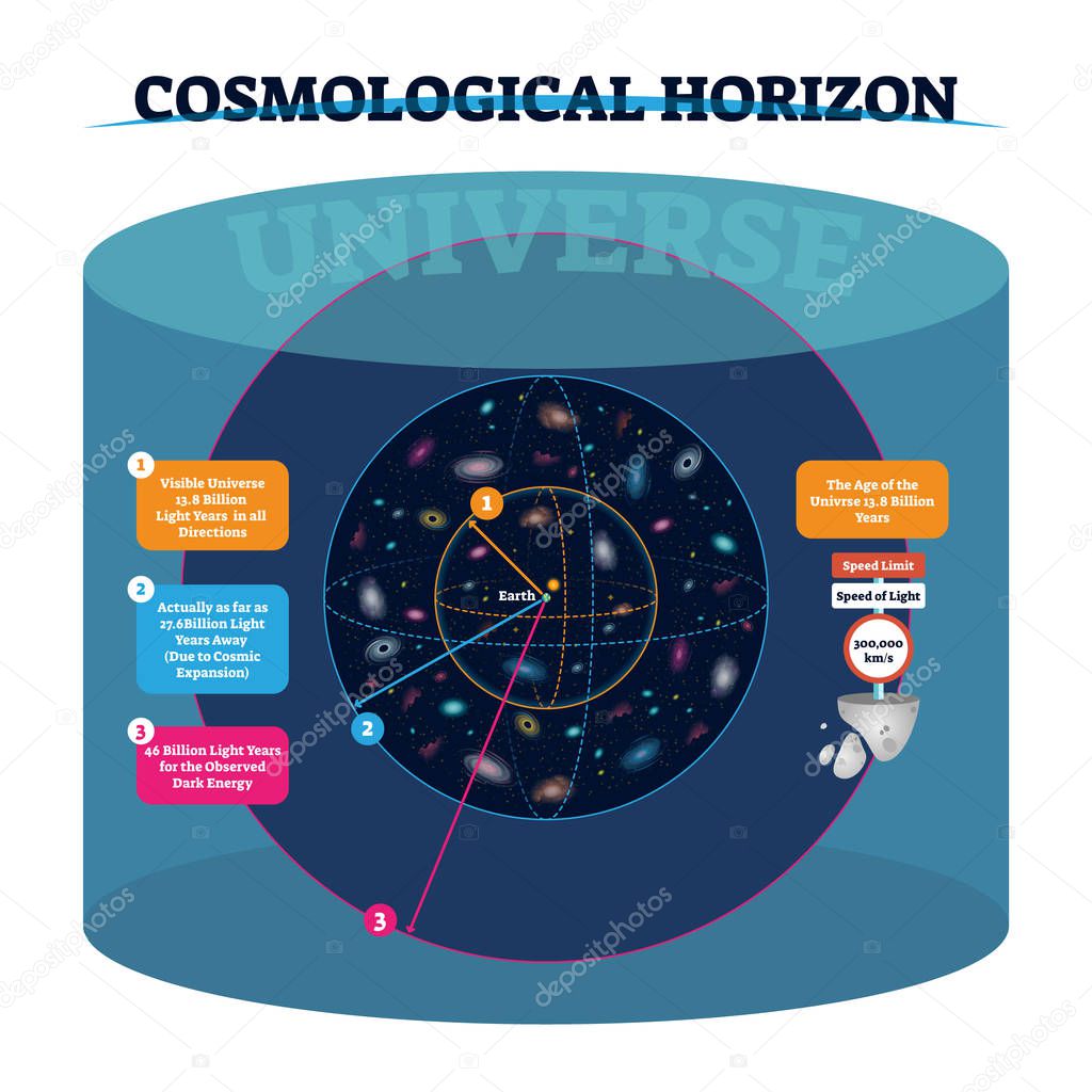 Cosmological horizon vector illustration. Distance and speed of universe.