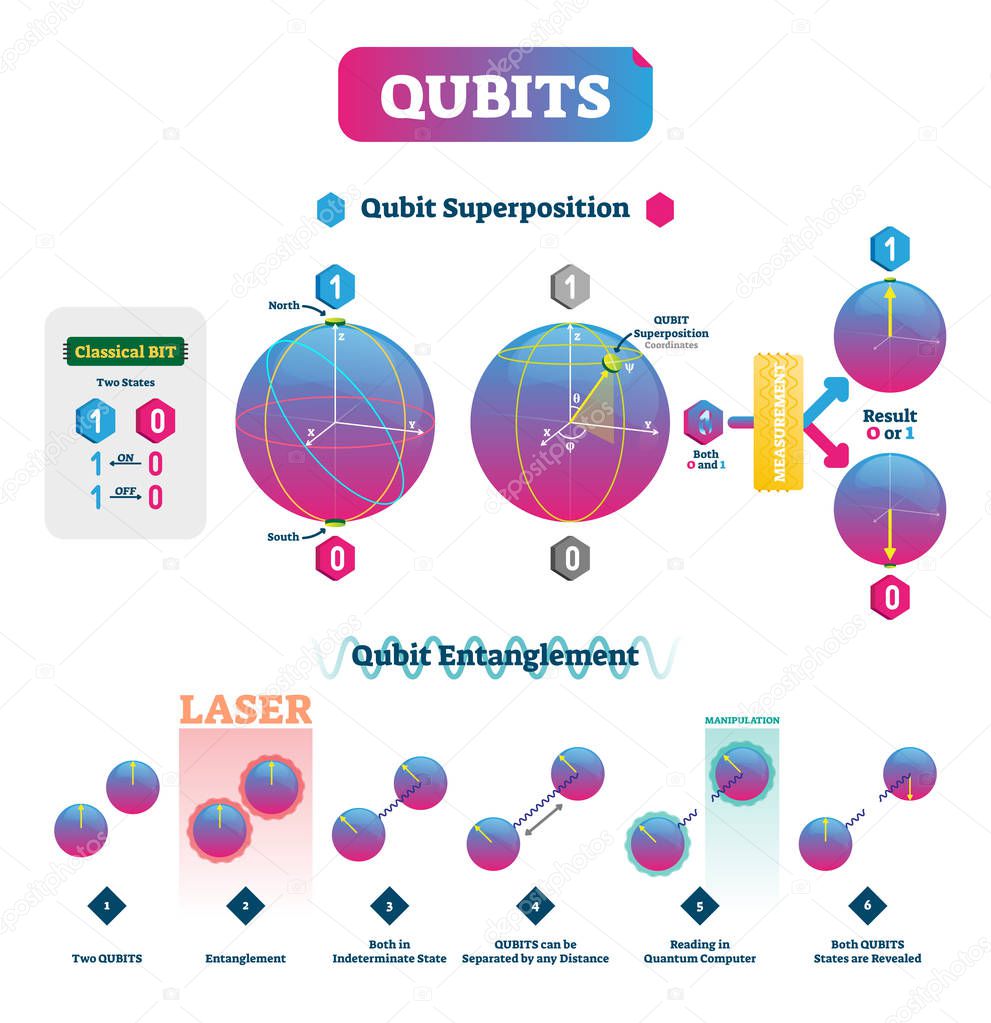 Qubits vector illustration. Infographic with superposition and entanglement