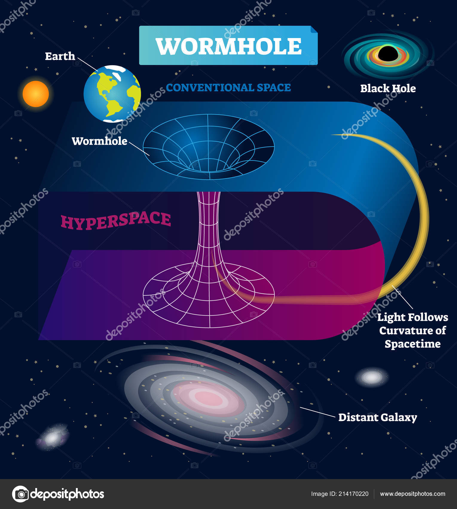 Wormhole vector illustration. Cosmic teleport in spacetime infographic.  Stock Vector Image by ©VectorMine #214170220
