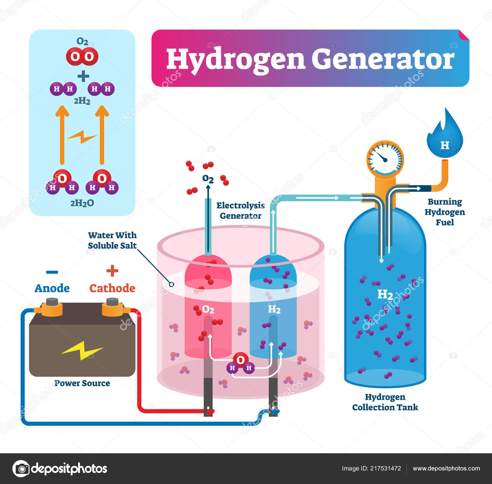 Illustration vectorielle du générateur d'hydrogène. Schéma technique du  système étiqueté . Vecteur par ©VectorMine 217531472