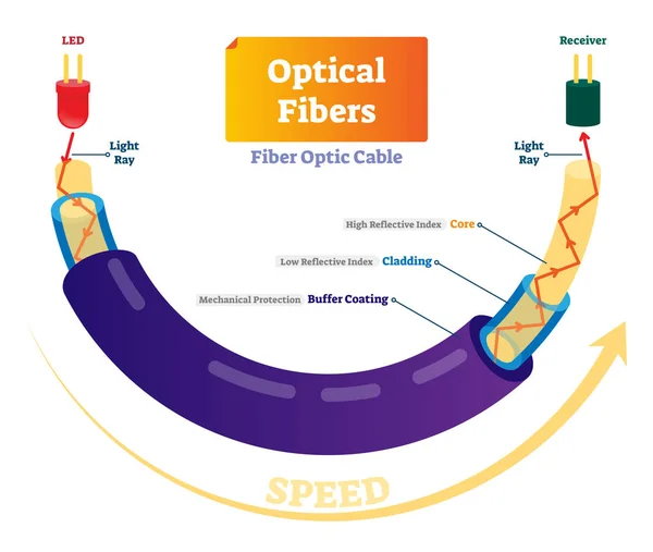 光纤矢量图。光速信号技术方案 — 图库矢量图片