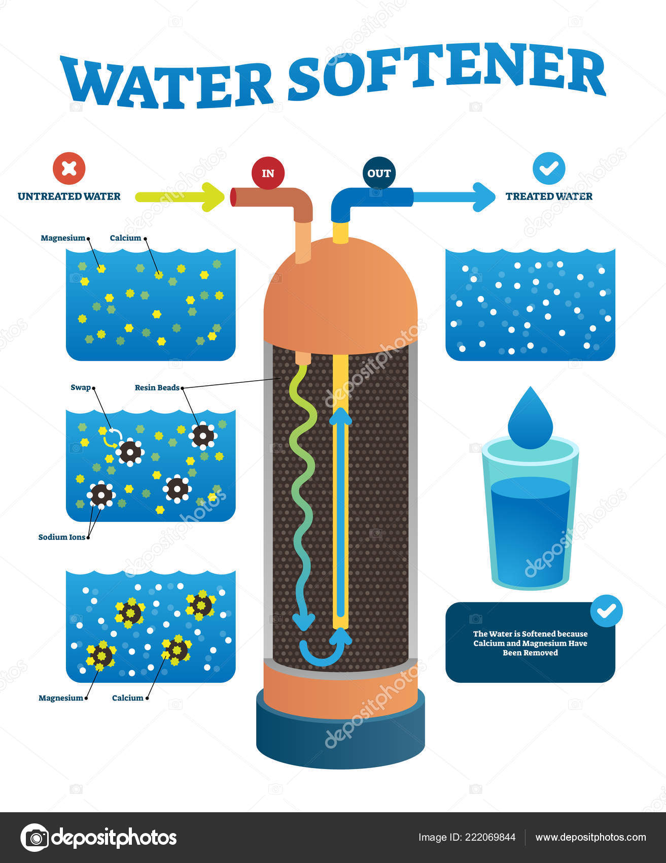 Water softener vector illustration. Labeled untreated process cycle. Stock  Vector Image by ©VectorMine #222069844