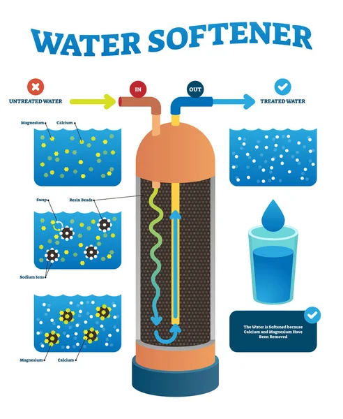 Ilustración vectorial suavizante de agua. Ciclo de proceso no tratado etiquetado . — Vector de stock