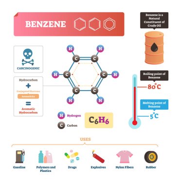Benzene vector illustration. Chemical molecular substance with C6H6 formula clipart