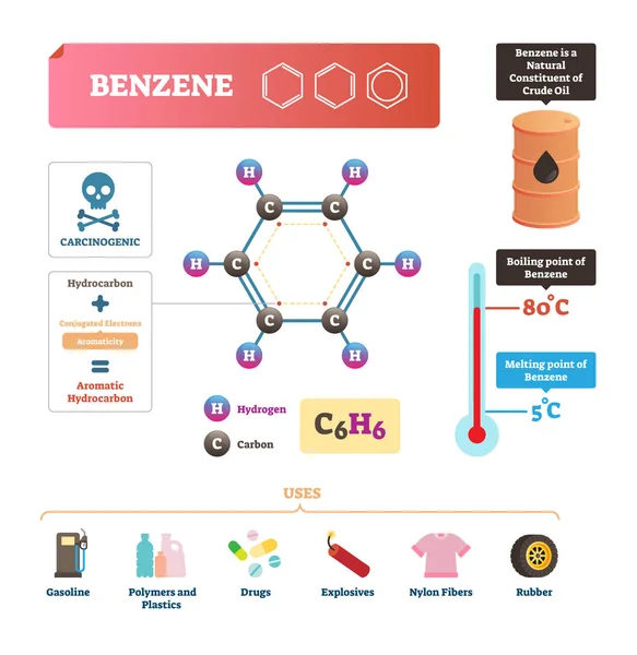 Benzol-Vektorillustration. chemische molekulare Substanz mit c6h6-Formel — Stockvektor