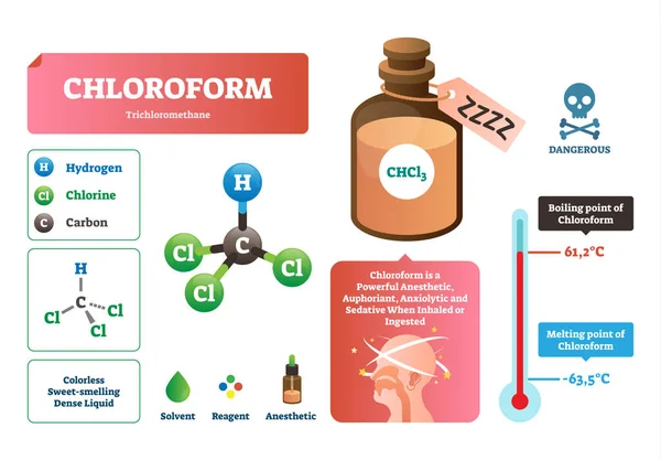 Ilustración de vectores de cloroformo. Estructura química líquida, características . — Vector de stock