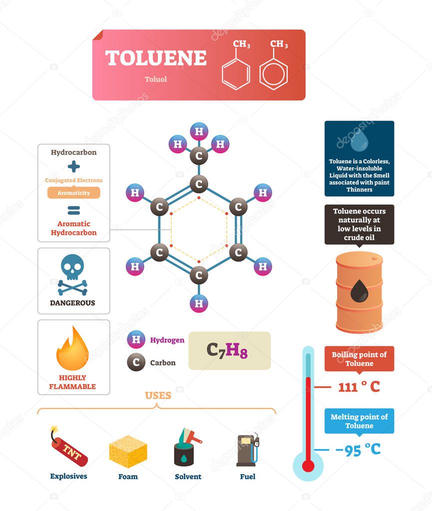 Toluene or toluol vector illustration. Labeled structure and uses diagram. Infographic scheme of liquid boiling and melting point temperature. Explanation of substance most expressed characteristics.