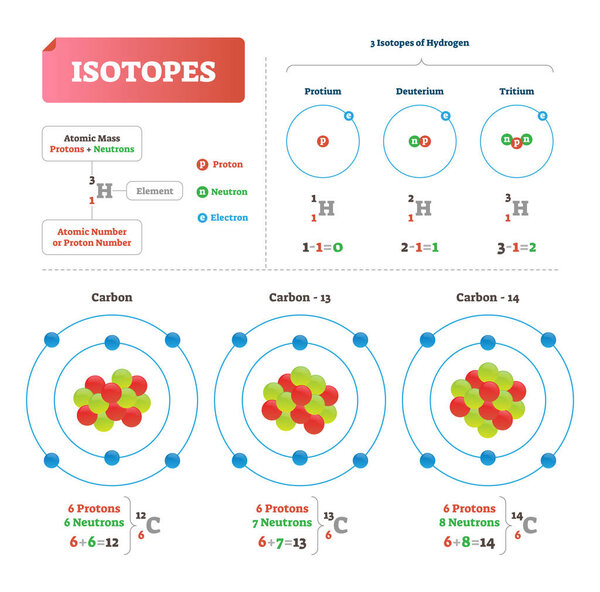 Изотопная векторная иллюстрация. Маркированная схема с атомными нейтронами водорода
.