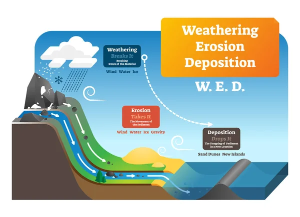 Verwitterung Erosion Abscheidungsvektor Illustration. Geo-Erklärung. — Stockvektor